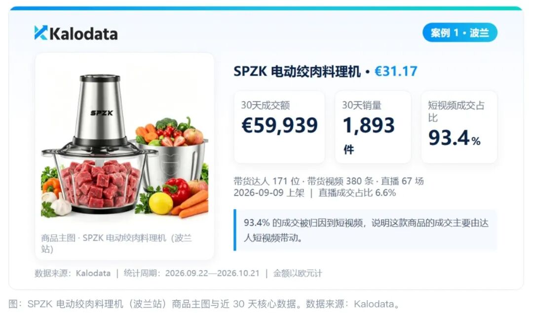 欧洲市场什么正在热卖？Kalodata新增9国数据，3个爆品案例给出答案