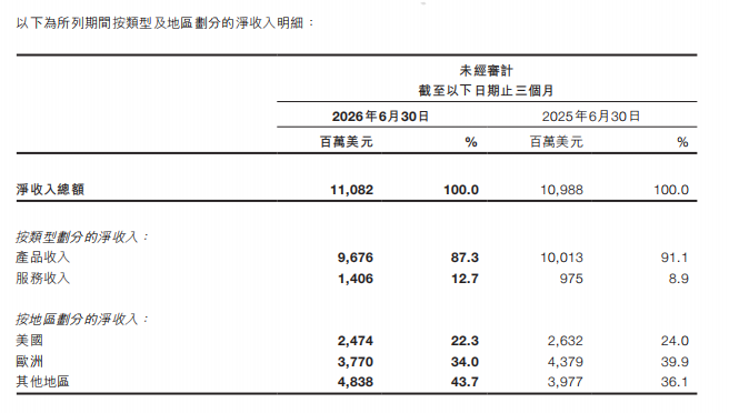 账面赚24亿，主业只剩2亿，希音上市后的第一张答卷
