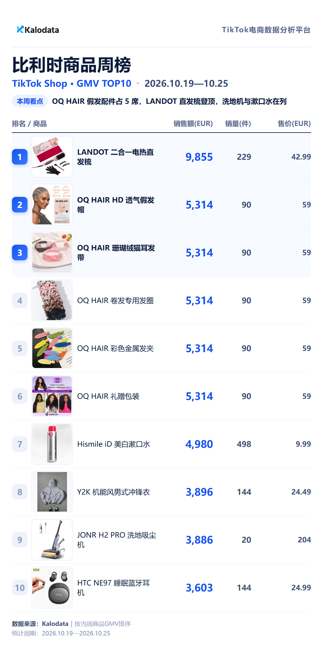 TikTok Shop 24国热卖榜来了！这周哪些商品卖得最好？