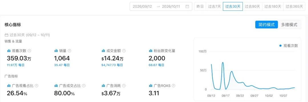 喷上去、擦一遍、吸干净，这款清洁机30天卖出122万美元