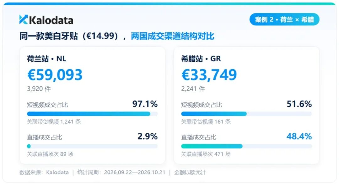 欧洲市场什么正在热卖？Kalodata新增9国数据，3个爆品案例给出答案