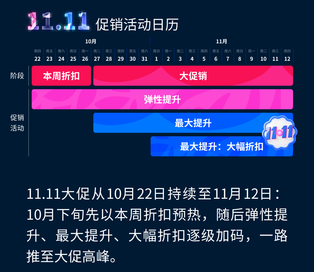 就在刚刚，Ozon官宣了2026旺季促销关键节点，卖家需要现在就开始筹备了！