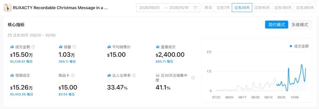 30天卖出9927件、14.89万美元，今年圣诞季最狠的爆款，竟是只录音瓶