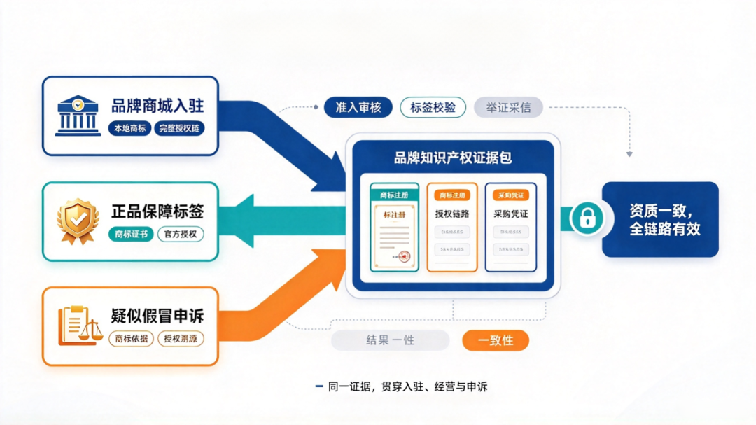 10.27TikTok Shop售后新规：视频只是第一关，商标证书才是“底牌”