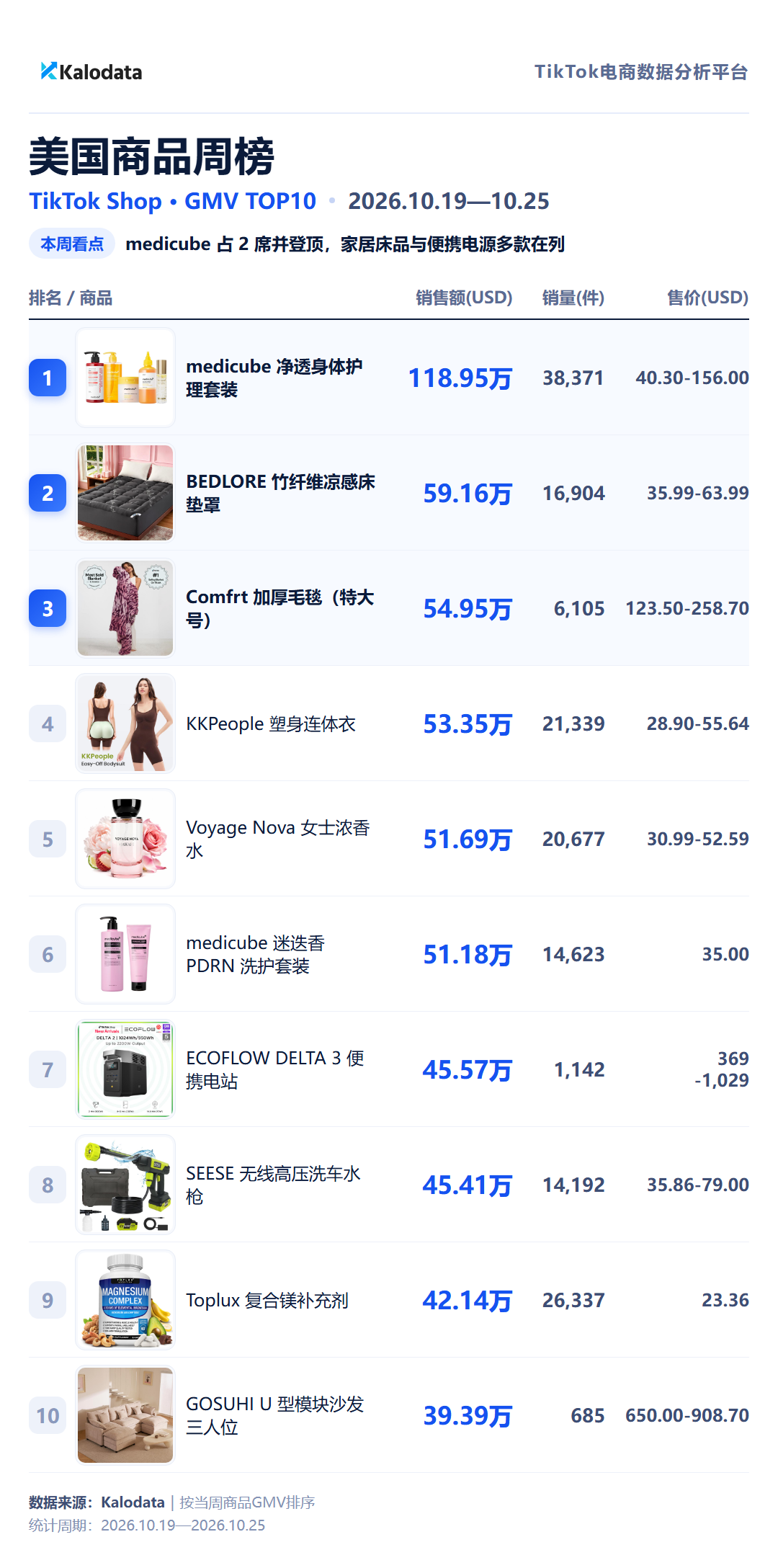 TikTok Shop 24国热卖榜来了！这周哪些商品卖得最好？