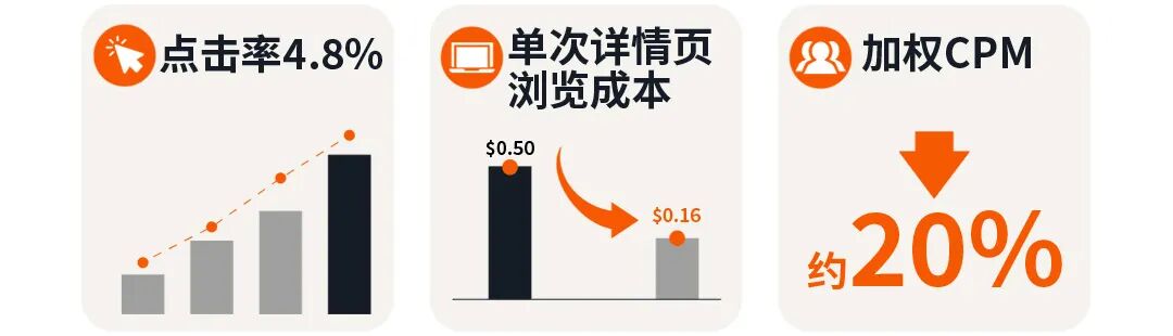 稳居头部却遇到流量天花板,他们切出10%搜索广告预算再试了一次 18 稳居头部却遇到流量天花板,他们切出10%搜索广告预算再试了一次