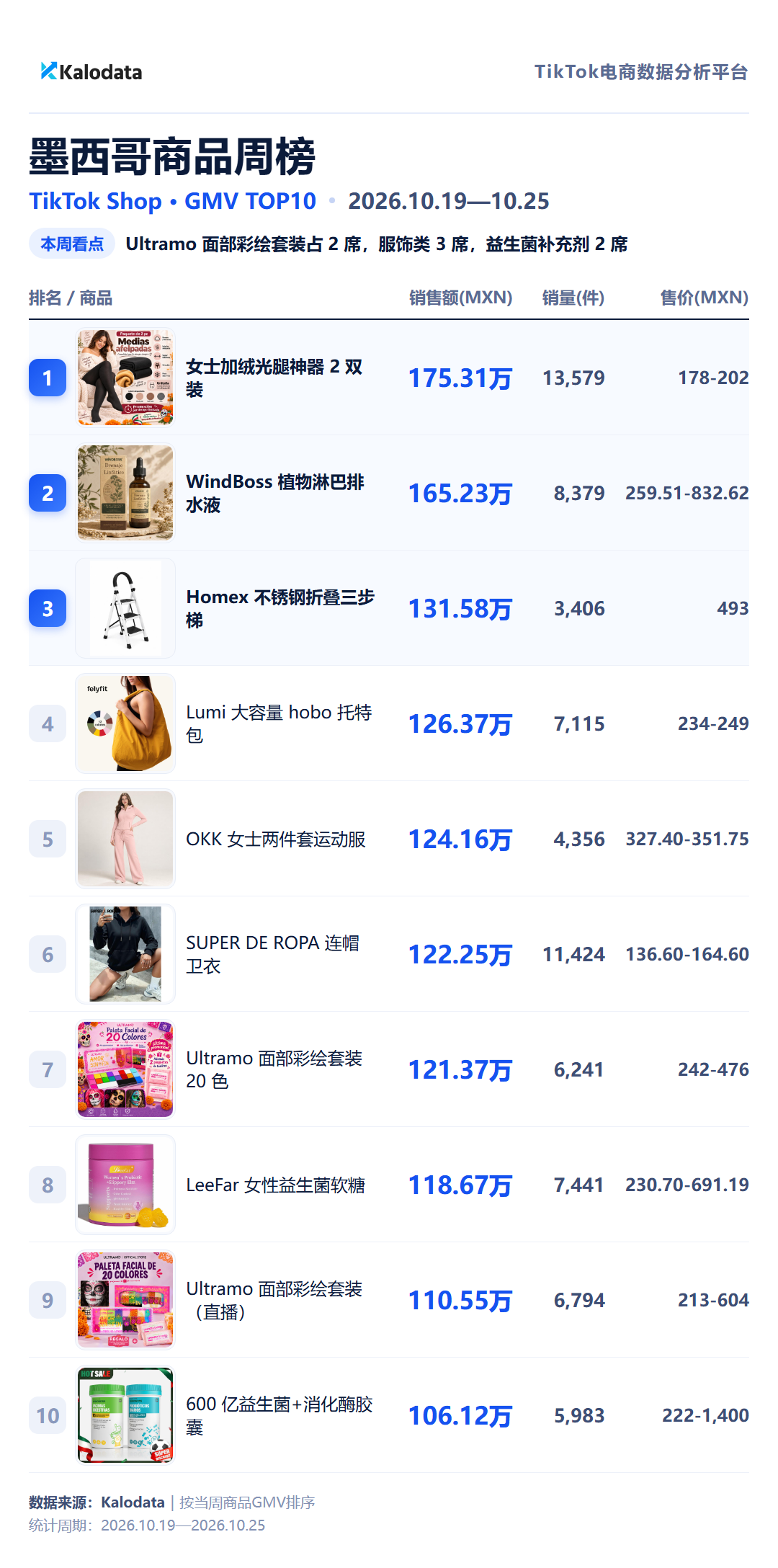 TikTok Shop 24国热卖榜来了！这周哪些商品卖得最好？