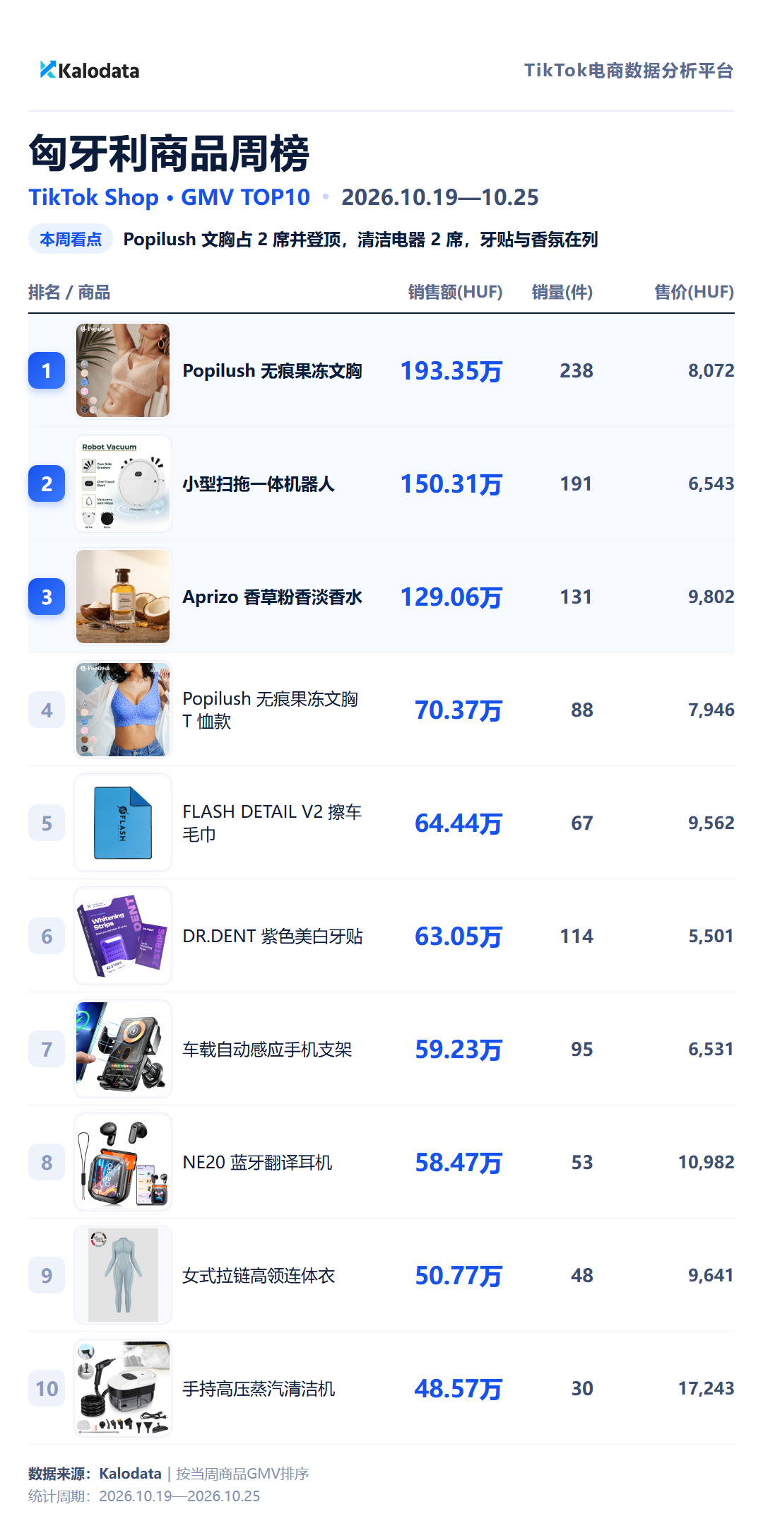 TikTok Shop 24国热卖榜来了！这周哪些商品卖得最好？