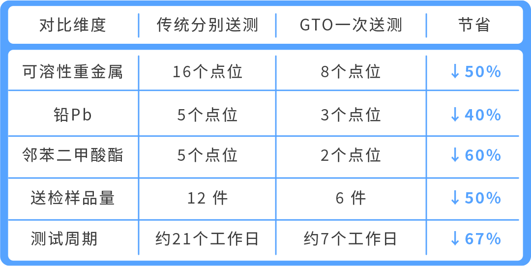 一次送检，多站合规，使用GTO产品合规成本可省30%—60%