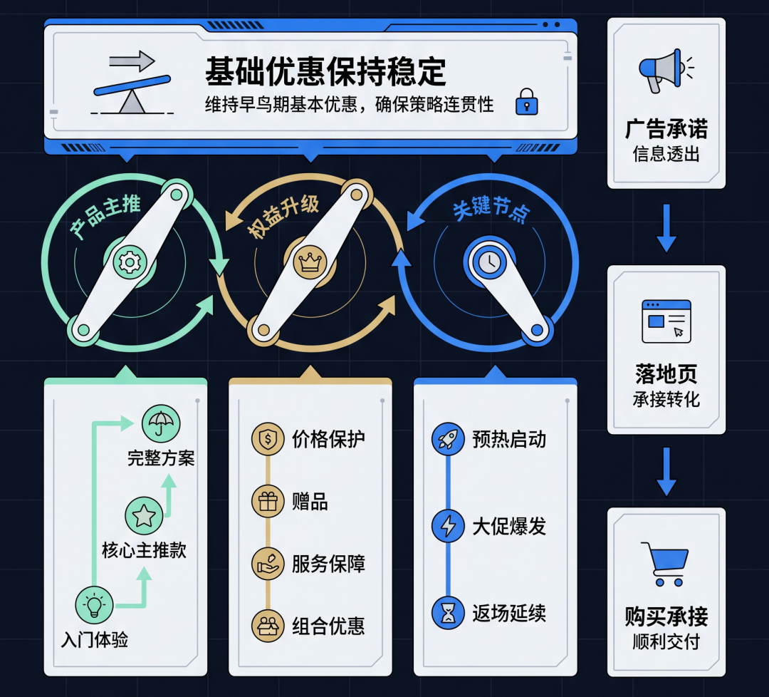 从早鸟预热到Cyber Week,独立站的三个关键阶段! 4 从早鸟预热到Cyber Week,独立站的三个关键阶段!