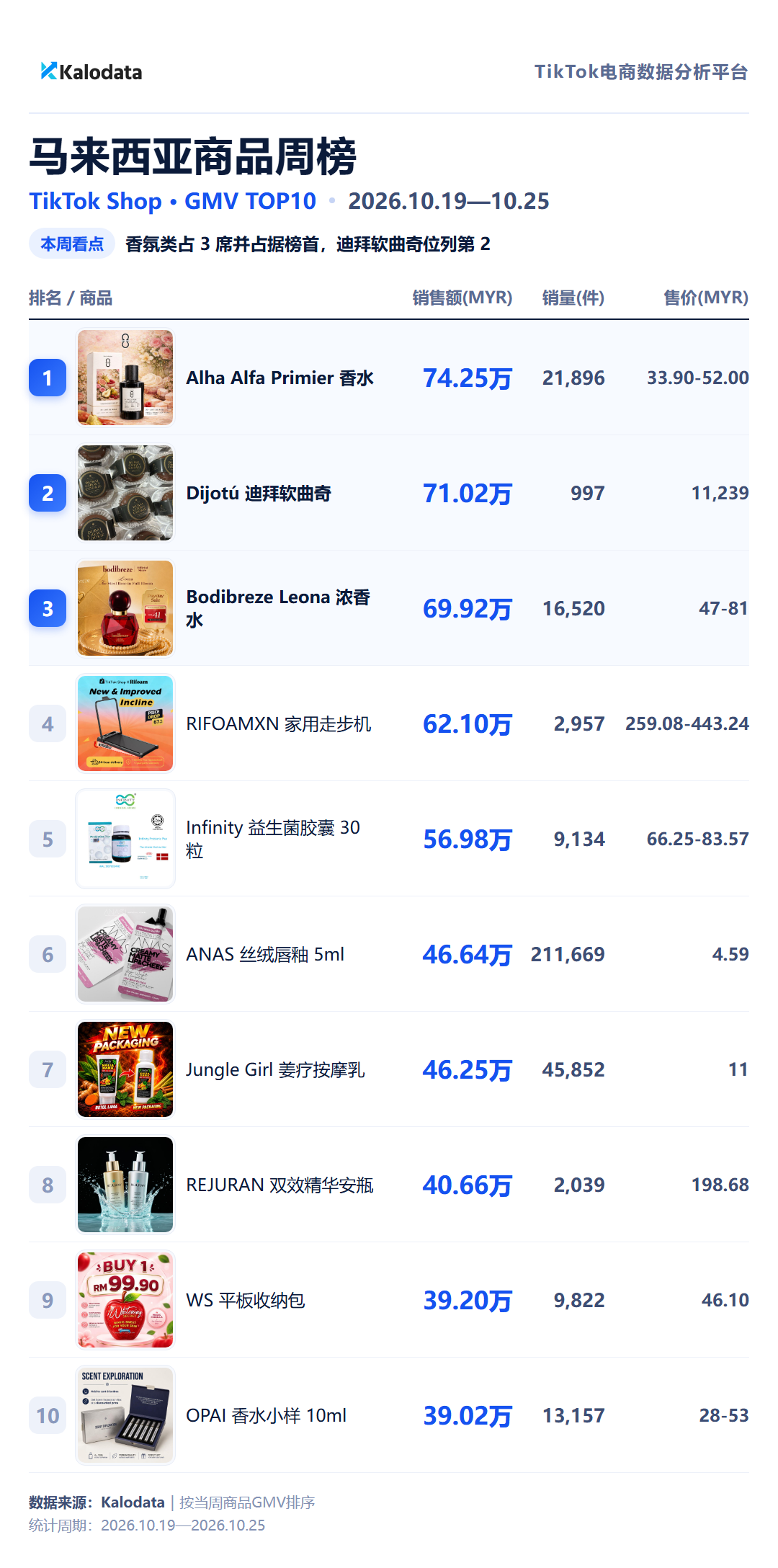 TikTok Shop 24国热卖榜来了！这周哪些商品卖得最好？