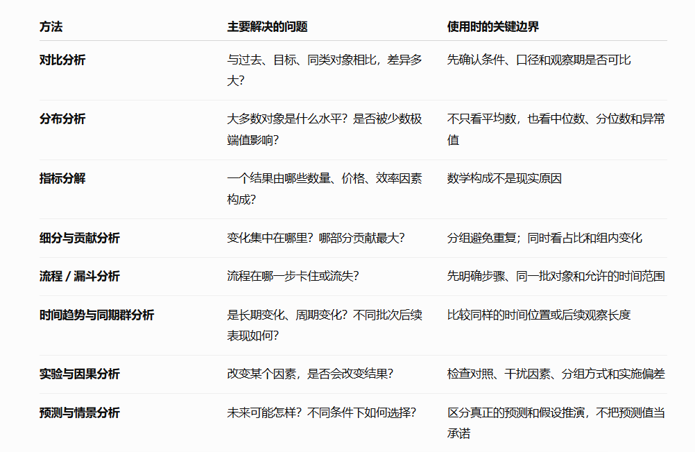 如何做数据分析？
