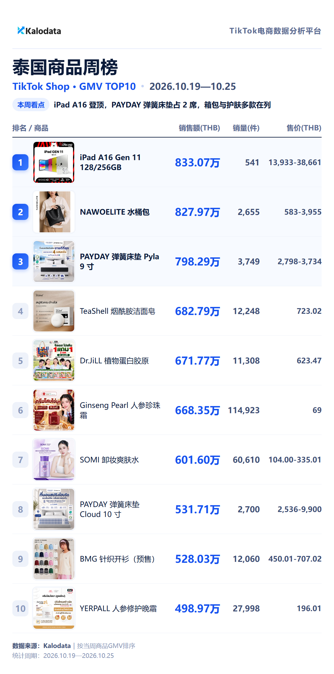 TikTok Shop 24国热卖榜来了！这周哪些商品卖得最好？