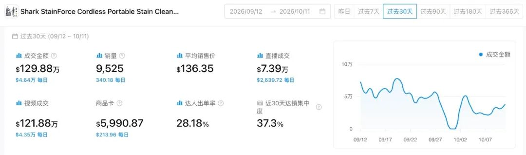 喷上去、擦一遍、吸干净，这款清洁机30天卖出122万美元