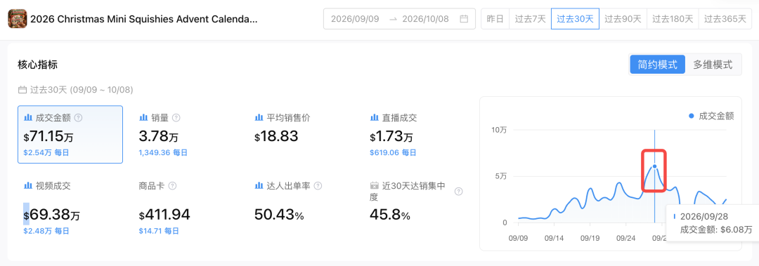 小玩具，大生意！这盒圣诞捏捏乐30天卖出3.78万件