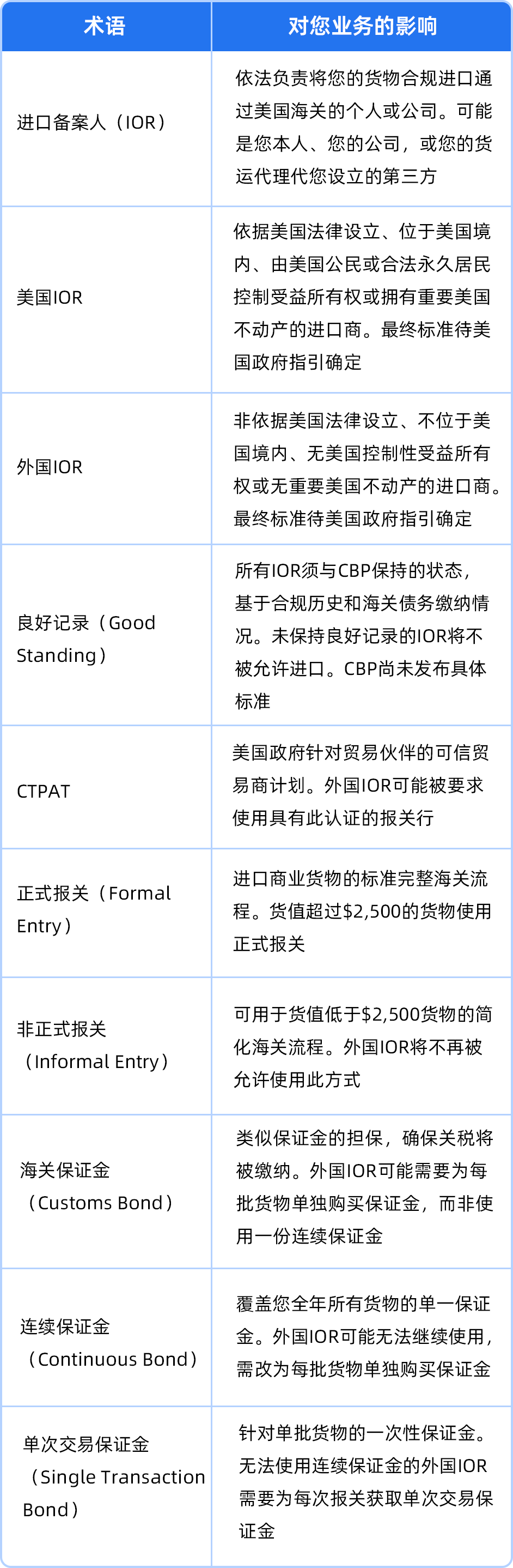 重要提醒｜美国进口新规或将很快生效，亚马逊卖家需确认IOR身份