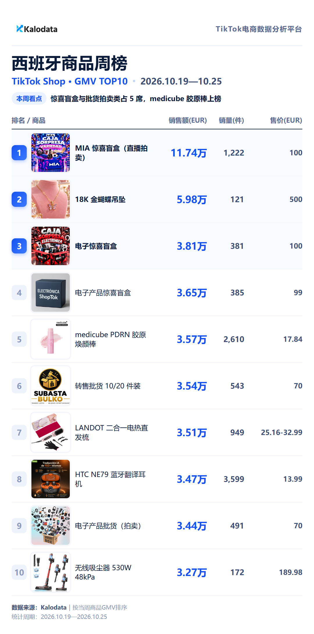 TikTok Shop 24国热卖榜来了！这周哪些商品卖得最好？