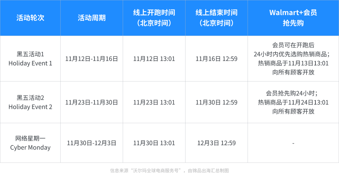 沃尔玛黑五网一时间敲定!卖家现在该准备什么? 3 沃尔玛黑五网一时间敲定!卖家现在该准备什么?