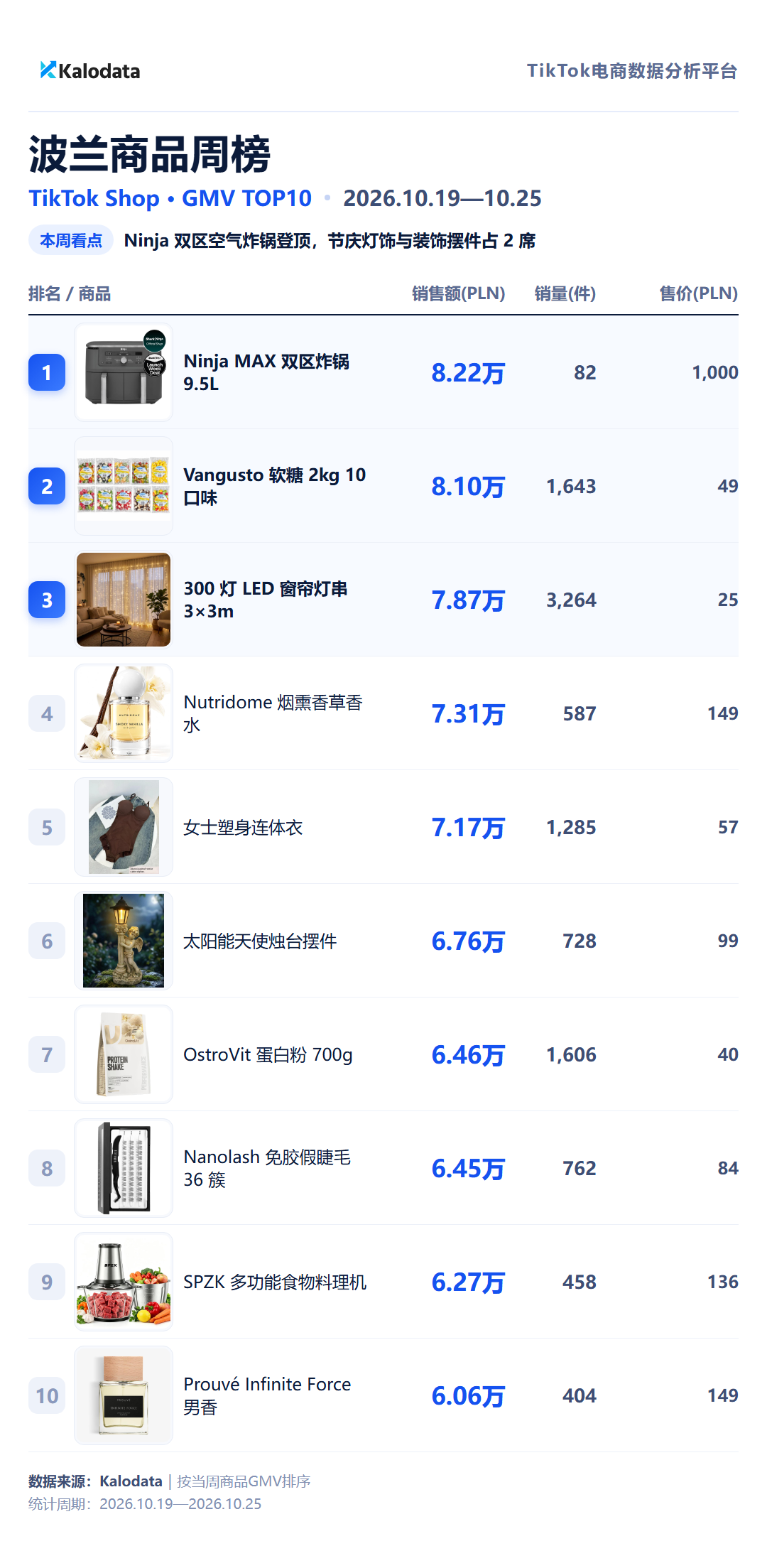 TikTok Shop 24国热卖榜来了！这周哪些商品卖得最好？