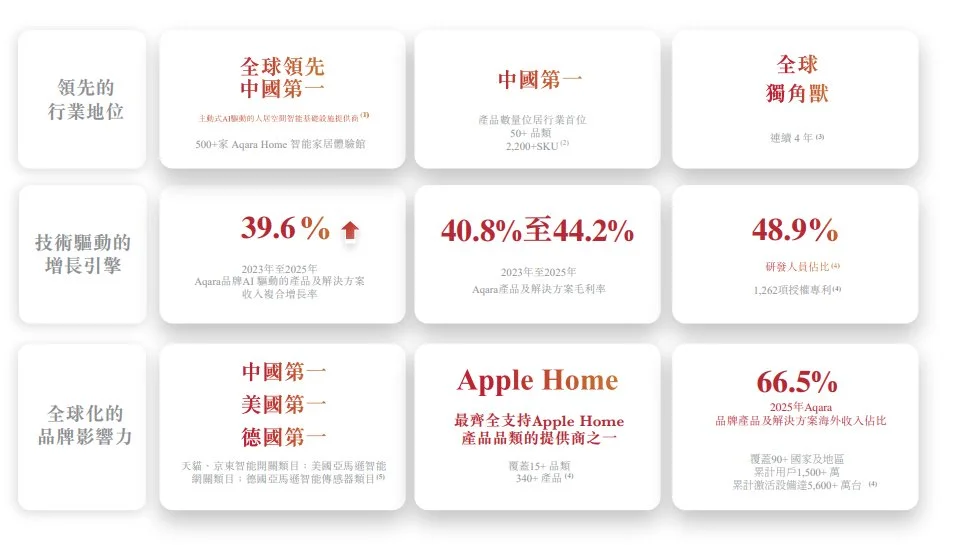 中国“第一”、苹果“最全”，Aqara靠什么进入全球千万家庭？丨BrandOS榜单