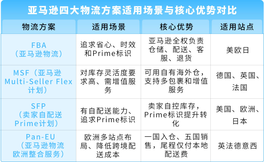 超大件产品物流贵、退货亏、新品3个月没起量？亚马逊官方指南一次讲清