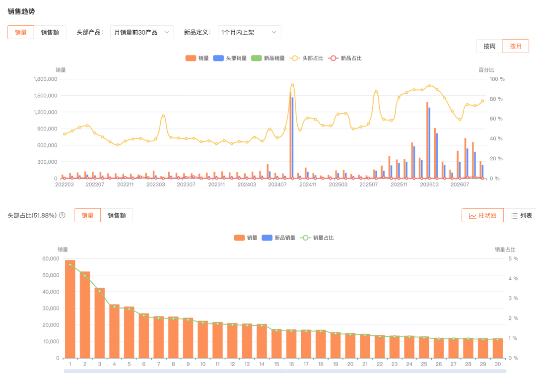 菲律宾这个类目月销125w+件，月涨170%！供给缺口摆在那，卖家如何抓住窗口期？