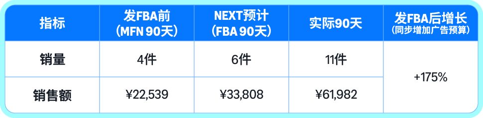 他只改了配送方式，同一个商品90天就销量涨了166%