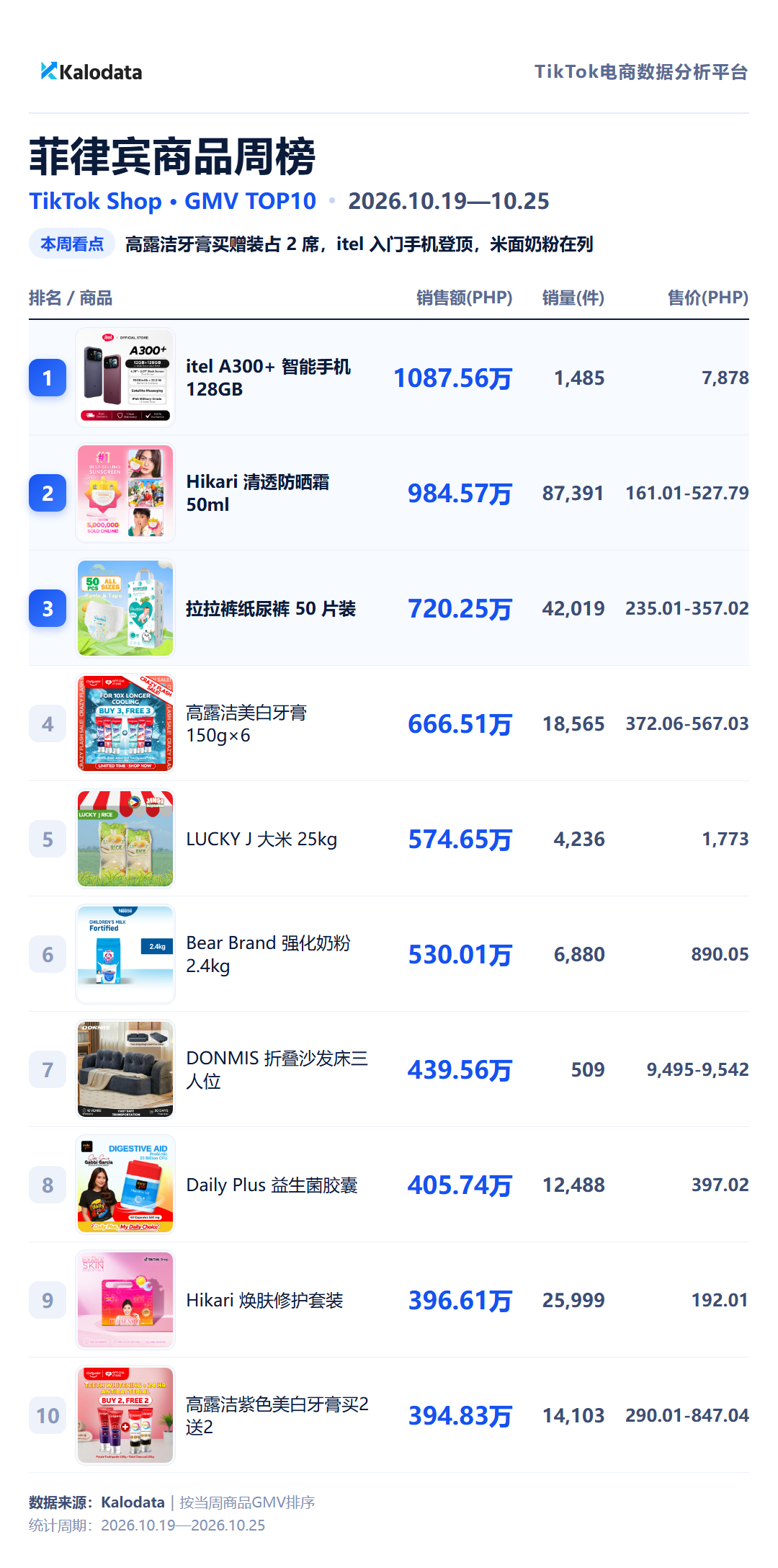 TikTok Shop 24国热卖榜来了！这周哪些商品卖得最好？