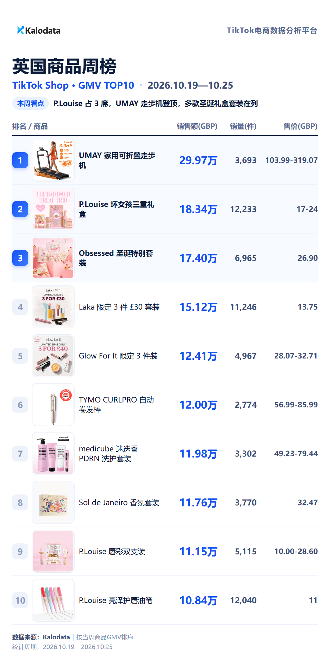 TikTok Shop 24国热卖榜来了！这周哪些商品卖得最好？