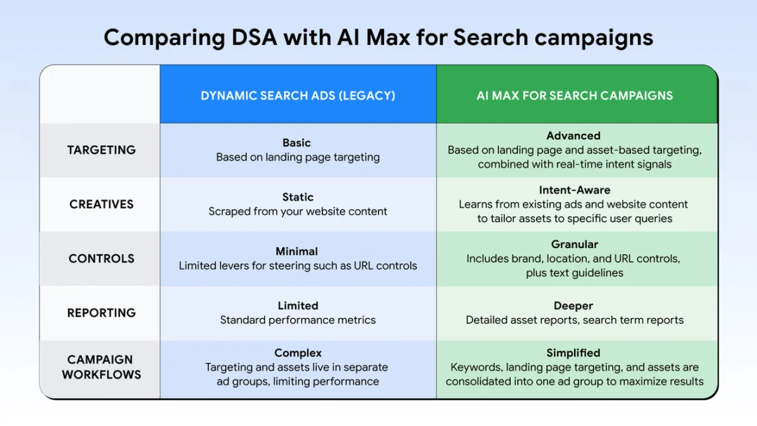 告别DSA:Google Search广告全面并入AI Max 4 告别DSA:Google Search广告全面并入AI Max