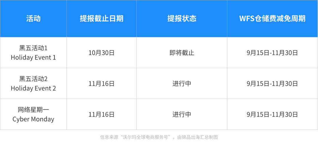 沃尔玛黑五网一时间敲定!卖家现在该准备什么? 4 沃尔玛黑五网一时间敲定!卖家现在该准备什么?