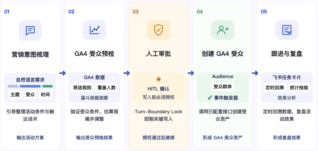 Gemini 4 Argon发布：从数据分析到业务执行，企业Agent可以做什么？