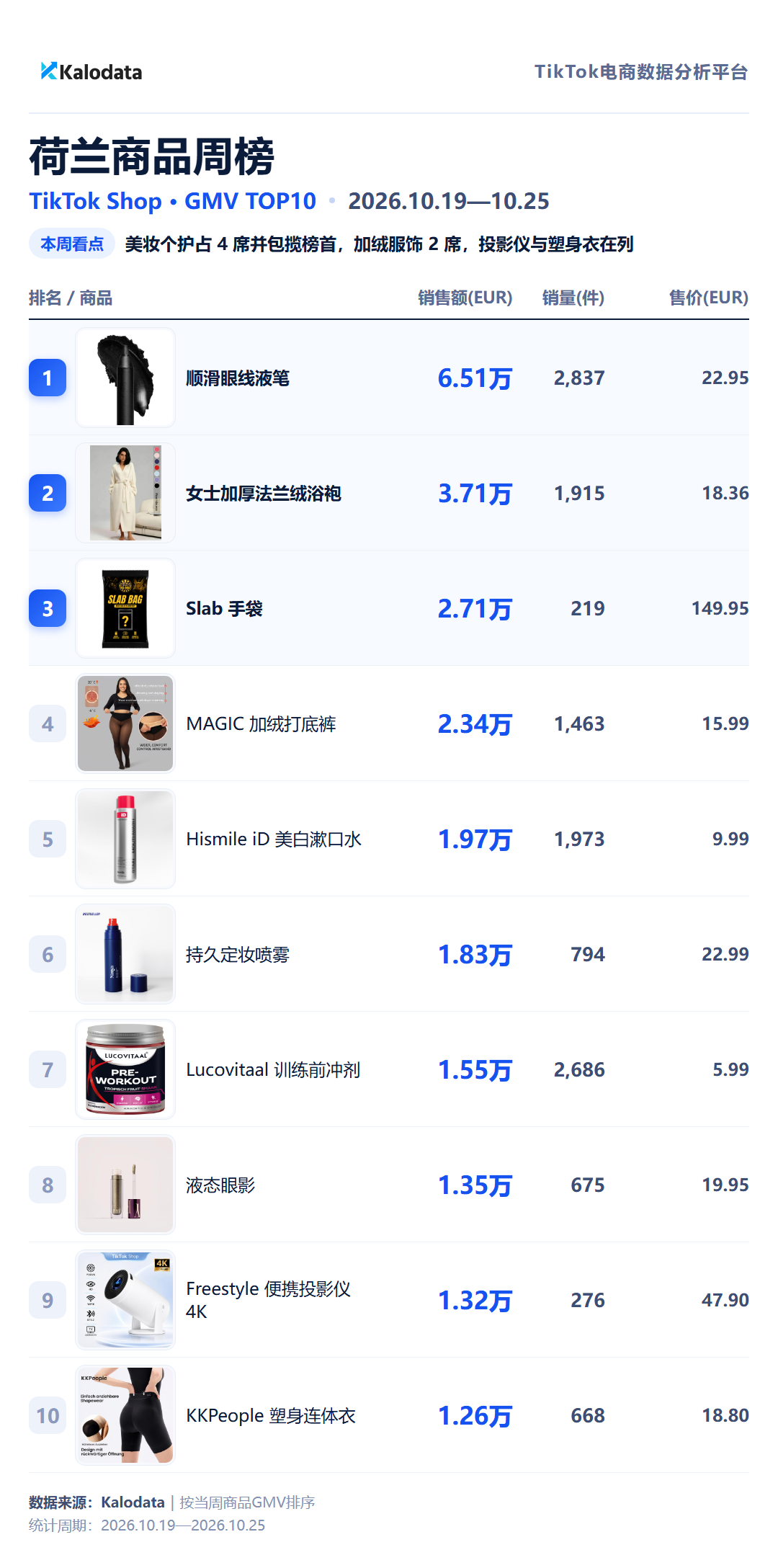 TikTok Shop 24国热卖榜来了！这周哪些商品卖得最好？
