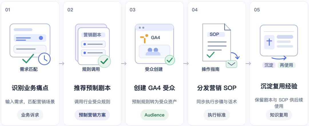 Gemini 4 Argon发布：从数据分析到业务执行，企业Agent可以做什么？