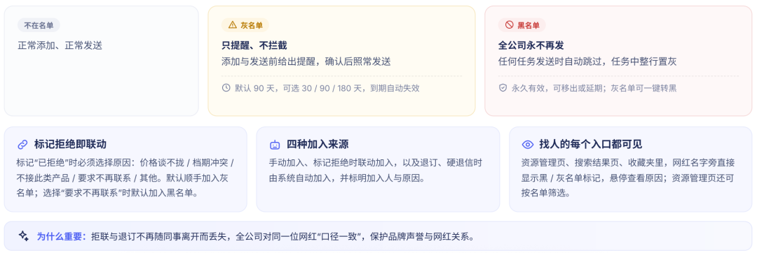 找人慢、重复触达、谈价乱，Scrumball的4个升级帮你红人营销少走弯路