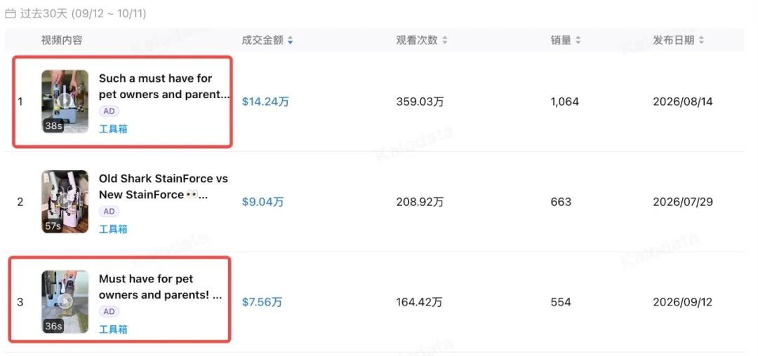 喷上去、擦一遍、吸干净，这款清洁机30天卖出122万美元