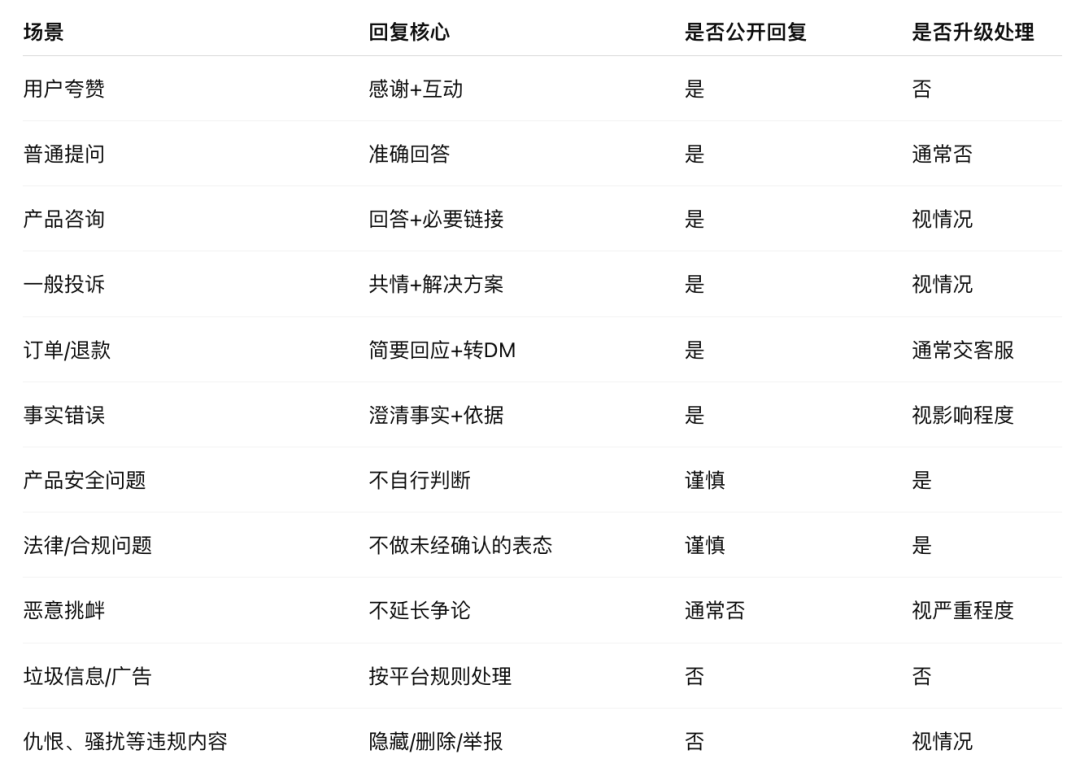 海外社媒评论区管理：一套可执行的回复规范与处理流程