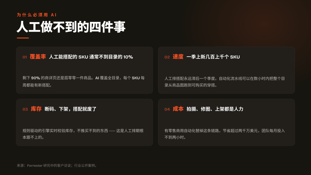 转化率+15%，服装独立站如何用 AI 提升转化率？从商品发现到整套搭配