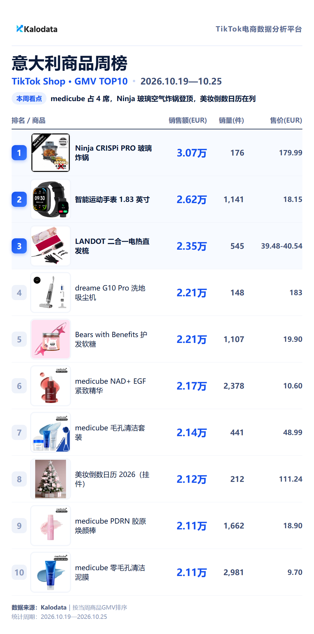 TikTok Shop 24国热卖榜来了！这周哪些商品卖得最好？