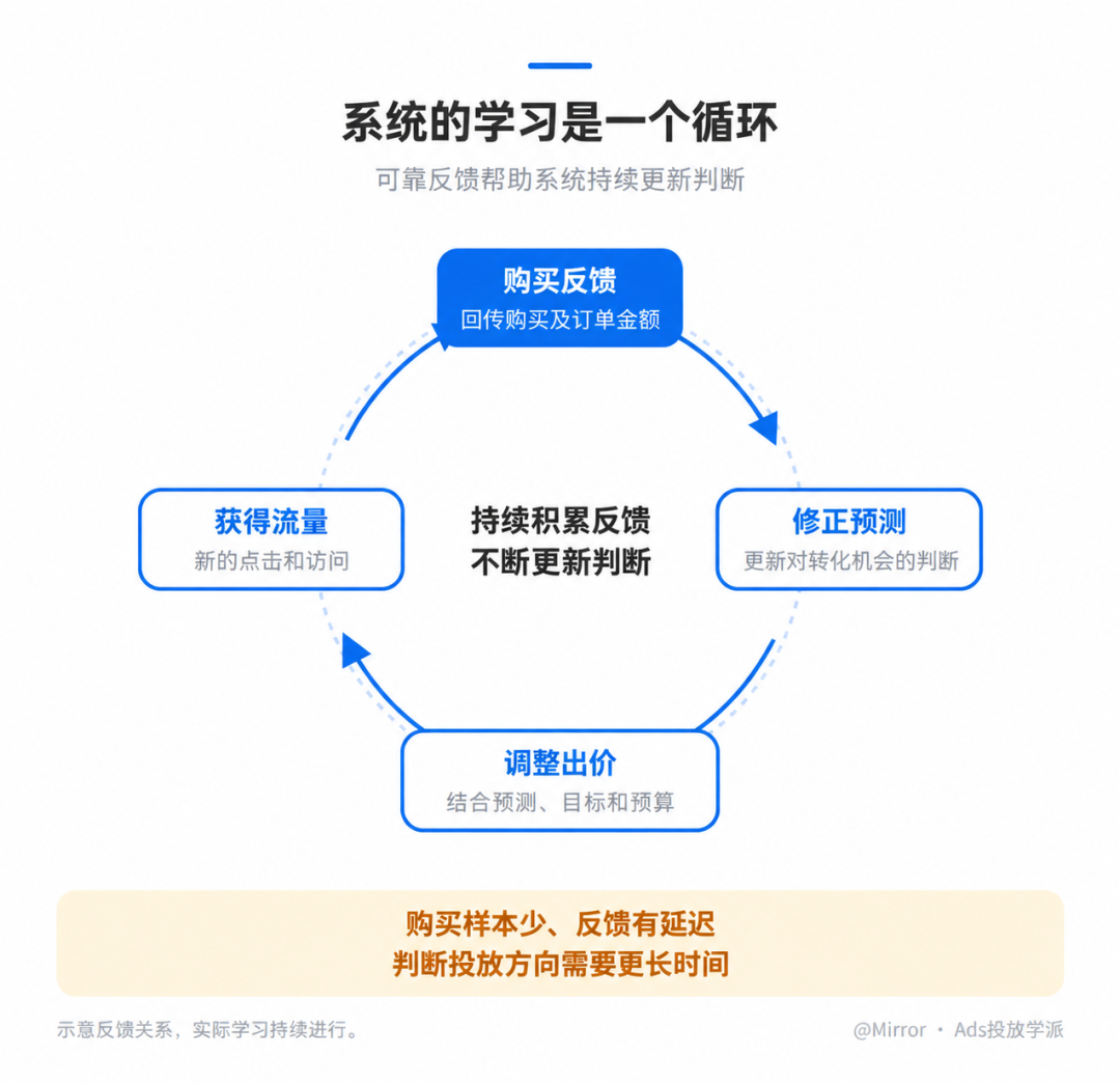 Google广告为什么启动慢， 跑顺后却更稳？