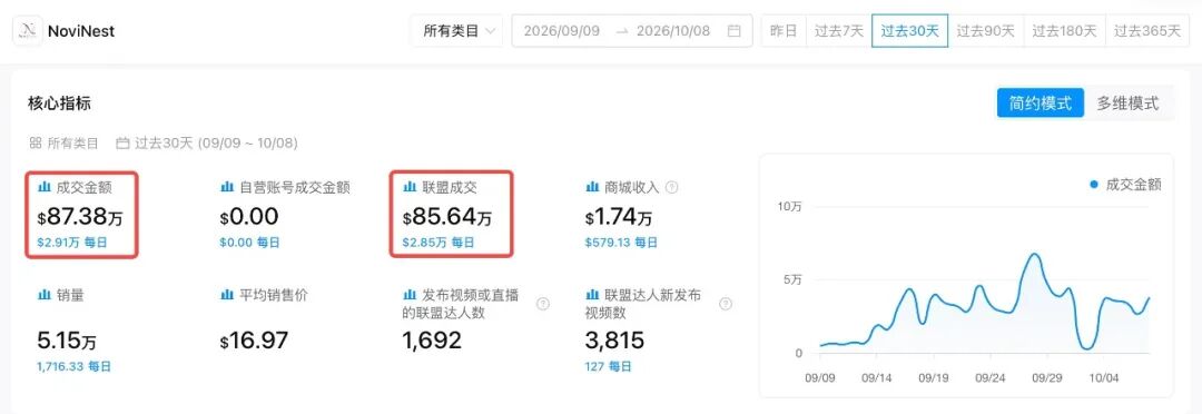 小玩具，大生意！这盒圣诞捏捏乐30天卖出3.78万件