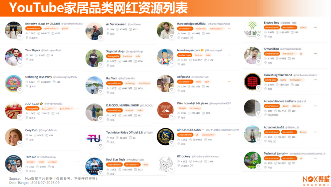 Nox聚星2026年《家居行业海外网红营销报告》：亚太与欧美领跑、B端市场采购线上化、网红营销已成为家居高回报率广告形式之一