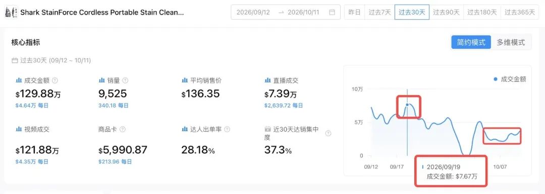 喷上去、擦一遍、吸干净，这款清洁机30天卖出122万美元