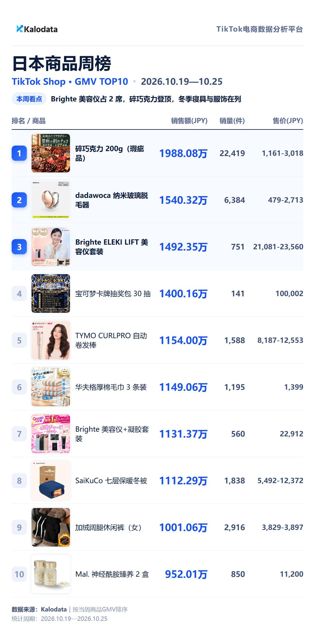 TikTok Shop 24国热卖榜来了！这周哪些商品卖得最好？