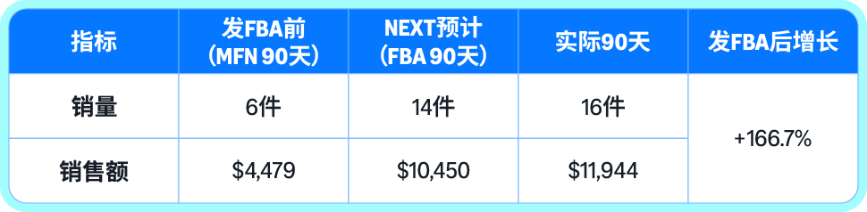 他只改了配送方式，同一个商品90天就销量涨了166%