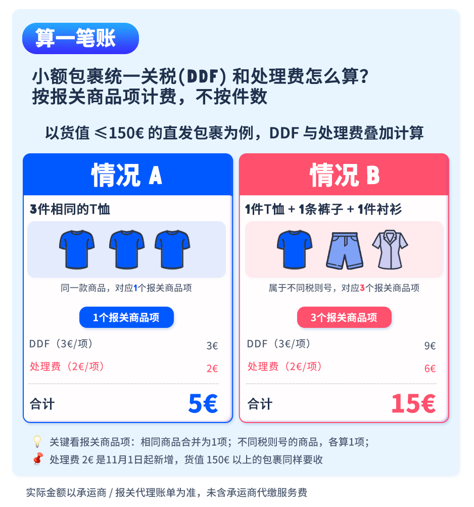 直发包裹又要多交一笔钱?! 欧盟海关新规速查：处理费、商品识别码，卖家必看