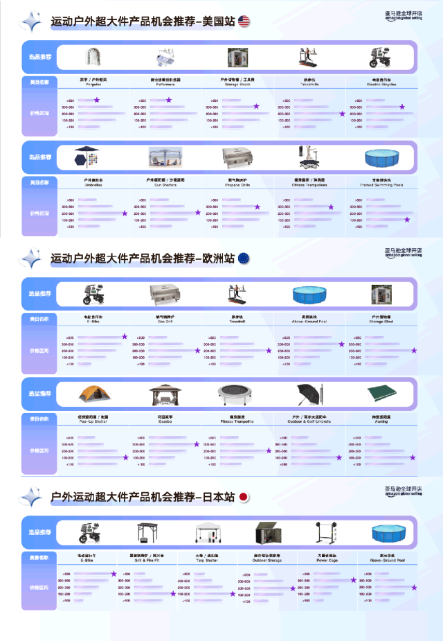 超大件产品物流贵、退货亏、新品3个月没起量？亚马逊官方指南一次讲清