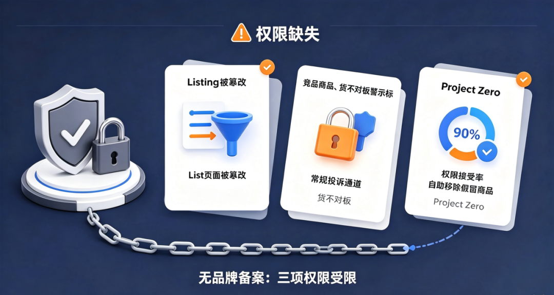 10月15日起，亚马逊举报工具升级了，你的品牌备案跟上了吗？