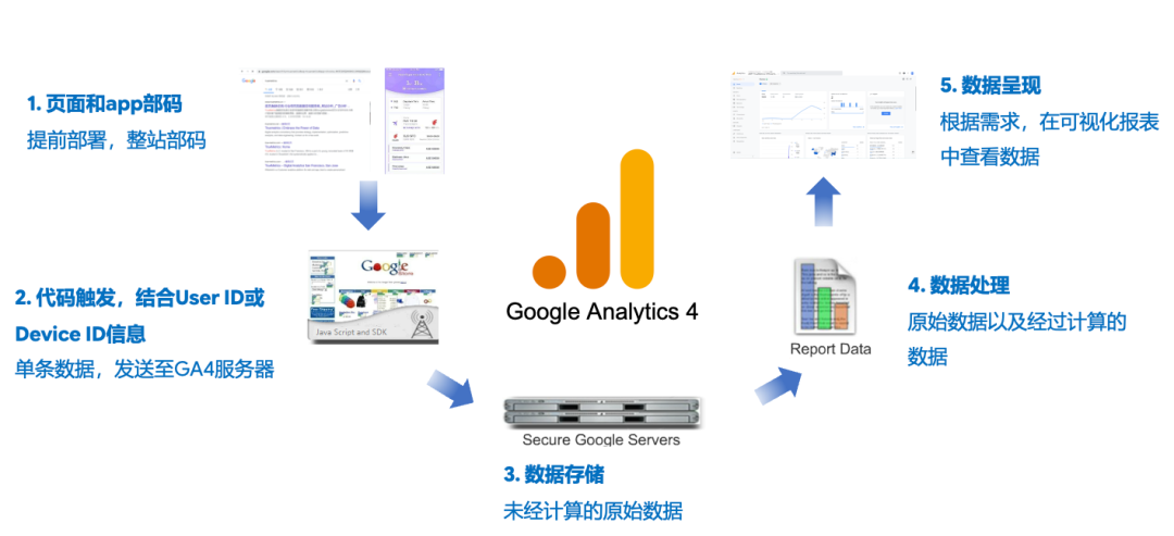 【GA 100问】Google Analytics 4 账号创建101：详细教程与初始化指南