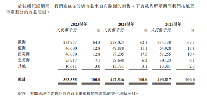 广东工厂闯欧洲，毛利一半喂了平台